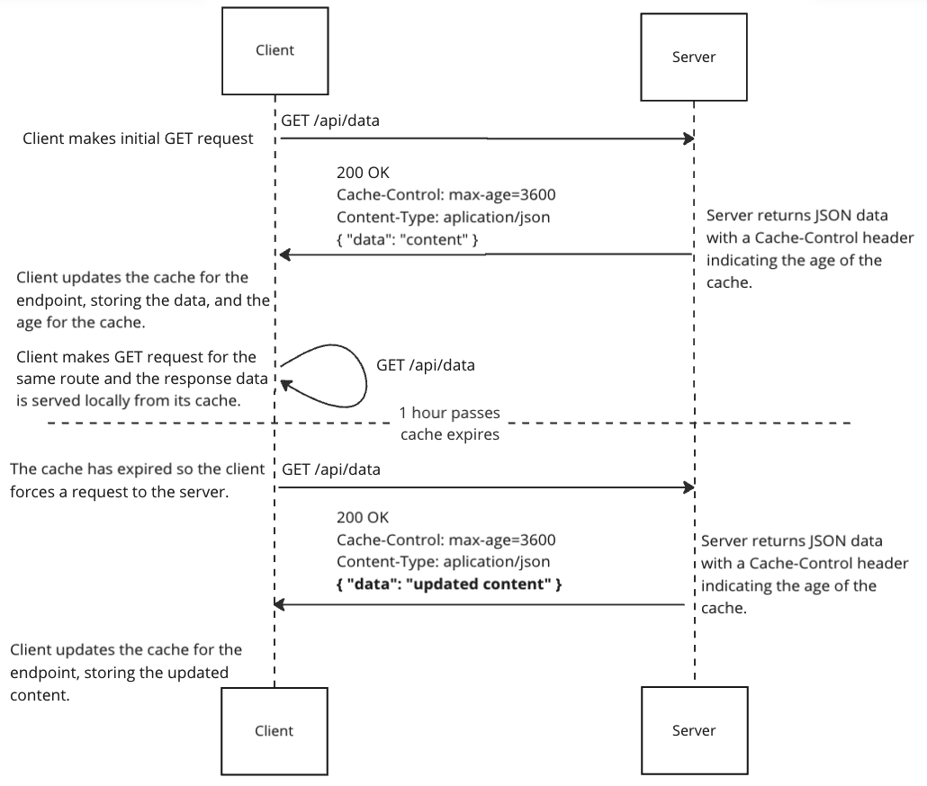 Request flow for the Cache-Control header