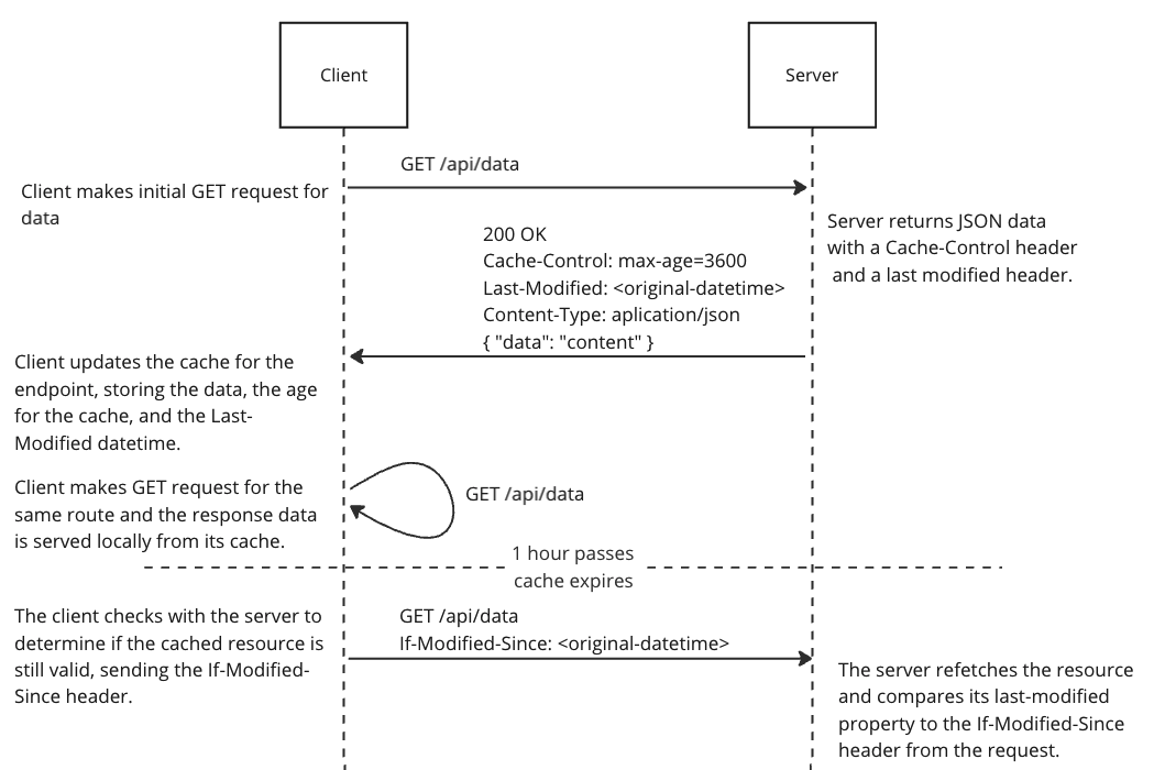 Request flow for the If-Modified-Since header 1